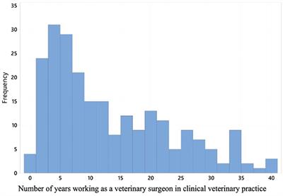 Cross Sectional Survey of Canine Idiopathic Epilepsy Management in Primary Care in the United Kingdom